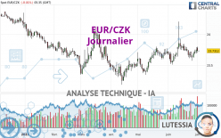 EUR/CZK - Journalier