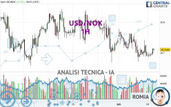 USD/NOK - 1H