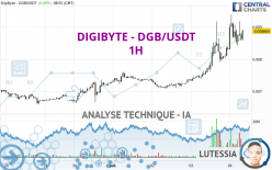 DIGIBYTE - DGB/USDT - 1 Std.