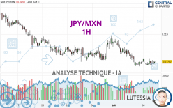 JPY/MXN - 1 uur