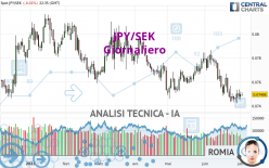 JPY/SEK - Giornaliero