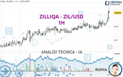 ZILLIQA - ZIL/USD - 1H