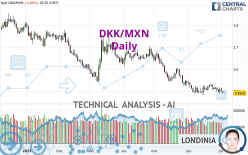 DKK/MXN - Daily