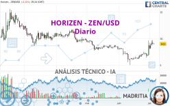HORIZEN - ZEN/USD - Diario