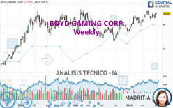 BOYD GAMING CORP. - Semanal