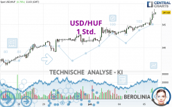 USD/HUF - 1 Std.