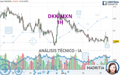 DKK/MXN - 1H