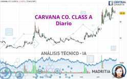 CARVANA CO. CLASS A - Giornaliero