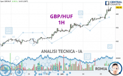 GBP/HUF - 1H