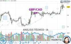 GBP/CAD - 1H