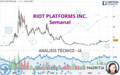 RIOT PLATFORMS INC. - Semanal