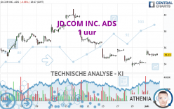 JD.COM INC. ADS - 1 uur