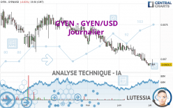 GYEN - GYEN/USD - Journalier