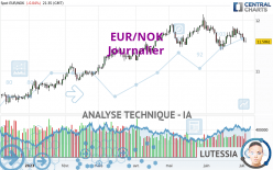 EUR/NOK - Daily