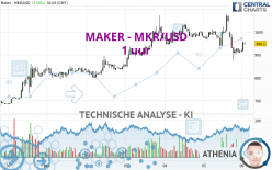 MAKER - MKR/USD - 1 uur