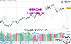 GBP/ZAR - Giornaliero