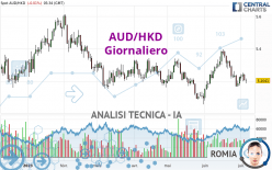 AUD/HKD - Daily