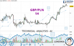 GBP/PLN - 1H