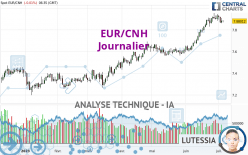 EUR/CNH - Journalier