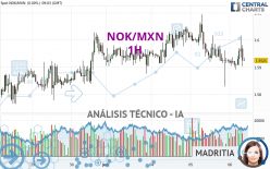 NOK/MXN - 1H