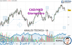 CAD/HKD - Giornaliero