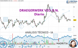 DRAEGERWERK VZO O.N. - Daily