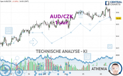 AUD/CZK - 1 uur