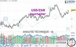 USD/ZAR - Dagelijks