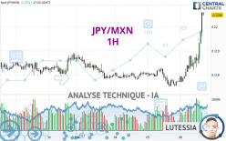 JPY/MXN - 1 uur