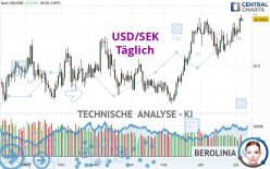 USD/SEK - Täglich