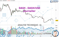 DASH - DASH/USD - Giornaliero
