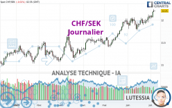 CHF/SEK - Journalier