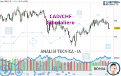 CAD/CHF - Diario