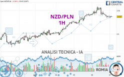 NZD/PLN - 1H