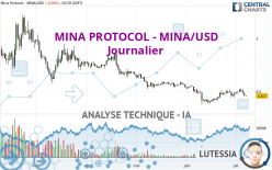 MINA PROTOCOL - MINA/USD - Journalier