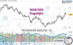 NOK/SEK - Dagelijks