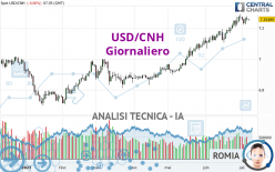 USD/CNH - Dagelijks