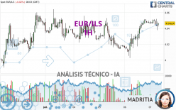 EUR/ILS - 1H