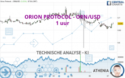 ORION PROTOCOL - ORN/USD - 1 uur