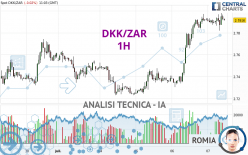 DKK/ZAR - 1H