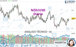 NZD/USD - Diario