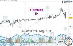 EUR/DKK - 1H