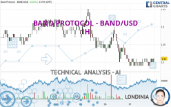 BAND PROTOCOL - BAND/USD - 1 uur