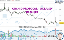 ORCHID PROTOCOL - OXT/USD - Giornaliero