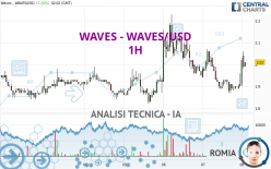 WAVES - WAVES/USD - 1H