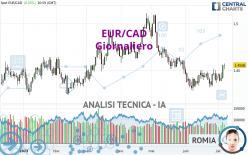 EUR/CAD - Giornaliero