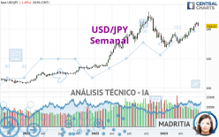 USD/JPY - Semanal