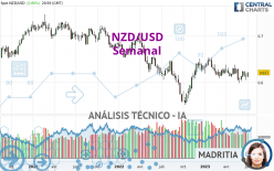 NZD/USD - Wekelijks