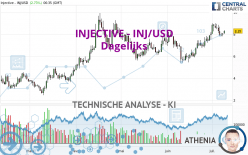 INJECTIVE - INJ/USD - Dagelijks