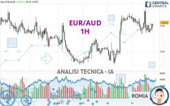 EUR/AUD - 1H